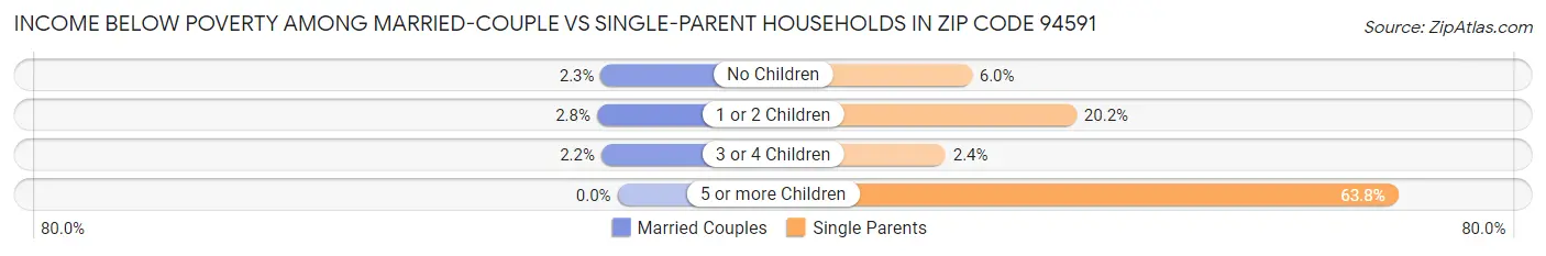 Income Below Poverty Among Married-Couple vs Single-Parent Households in Zip Code 94591