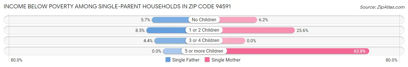 Income Below Poverty Among Single-Parent Households in Zip Code 94591