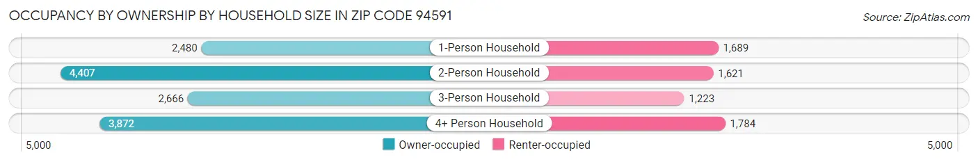 Occupancy by Ownership by Household Size in Zip Code 94591