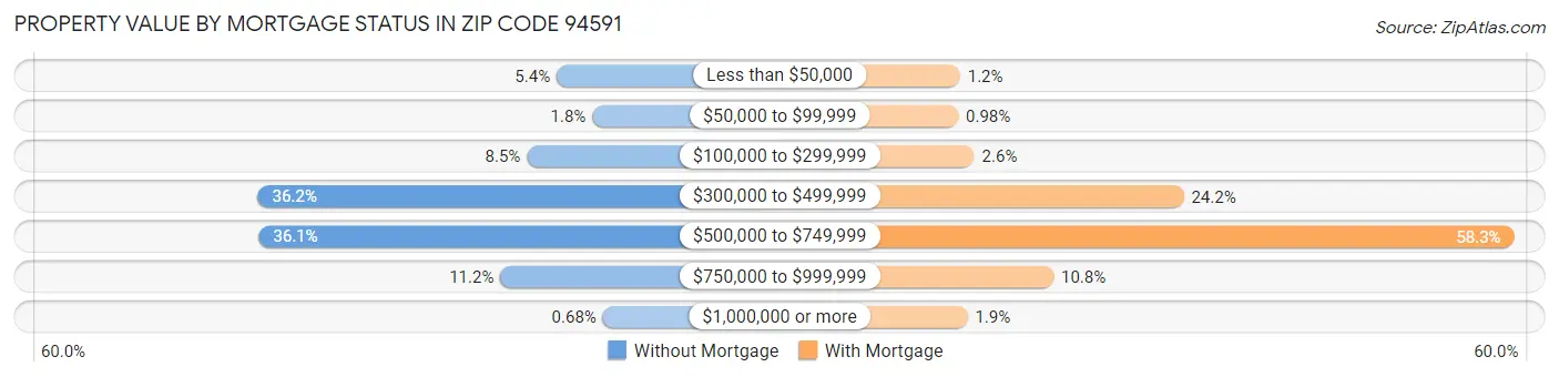 Property Value by Mortgage Status in Zip Code 94591
