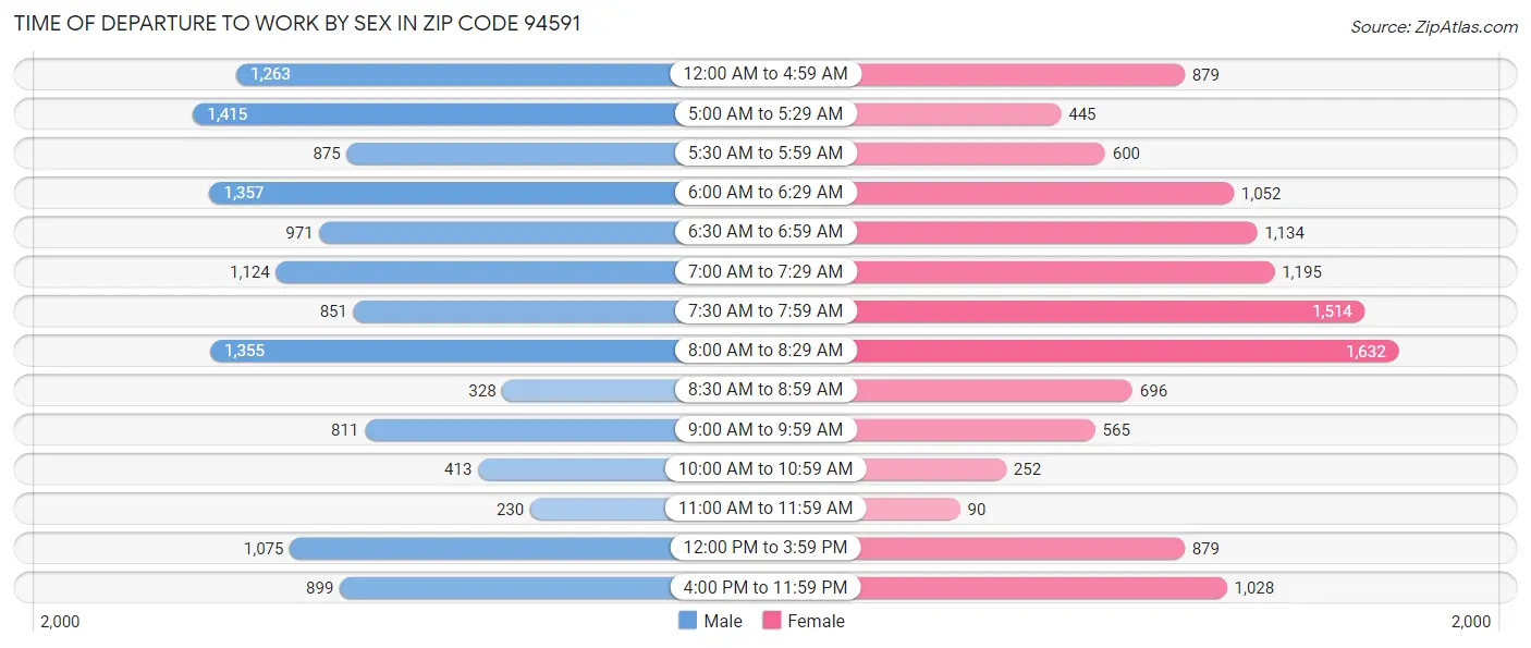 Time of Departure to Work by Sex in Zip Code 94591