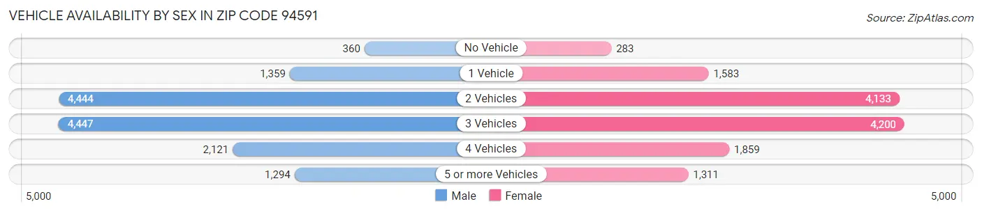 Vehicle Availability by Sex in Zip Code 94591