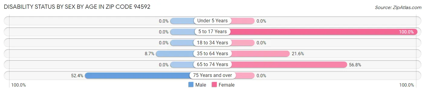 Disability Status by Sex by Age in Zip Code 94592