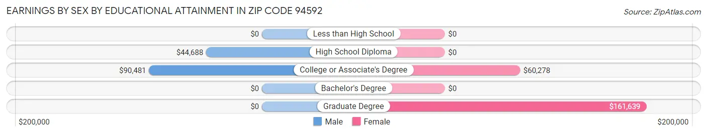 Earnings by Sex by Educational Attainment in Zip Code 94592
