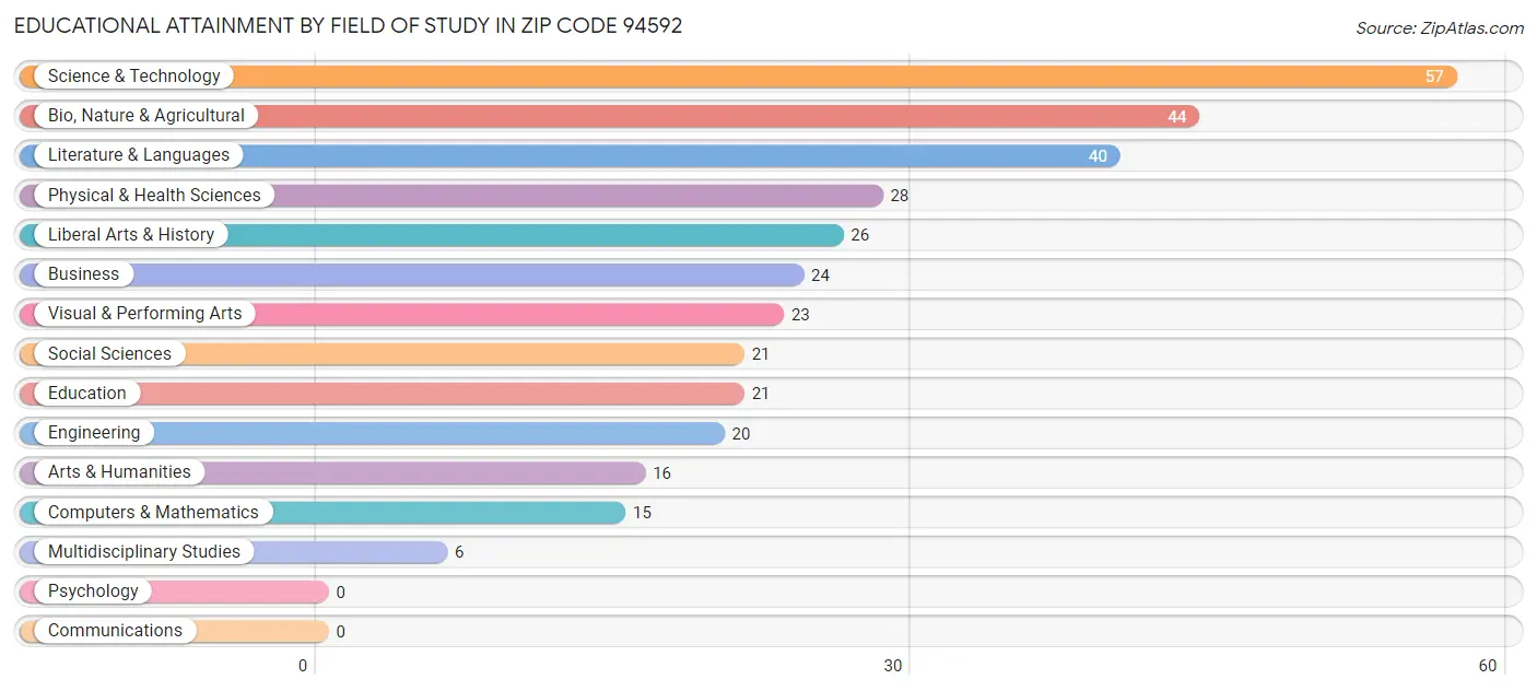 Educational Attainment by Field of Study in Zip Code 94592