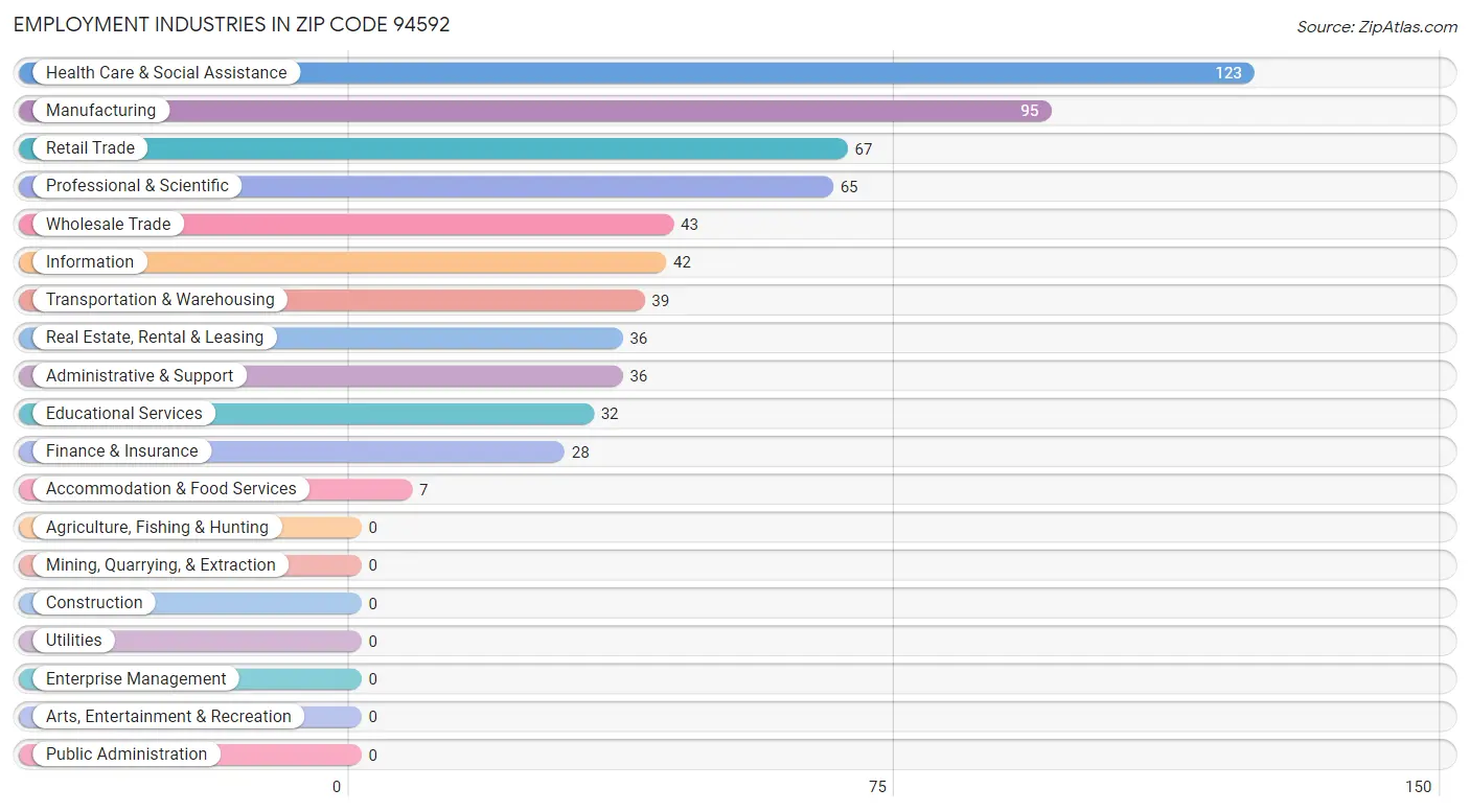 Employment Industries in Zip Code 94592