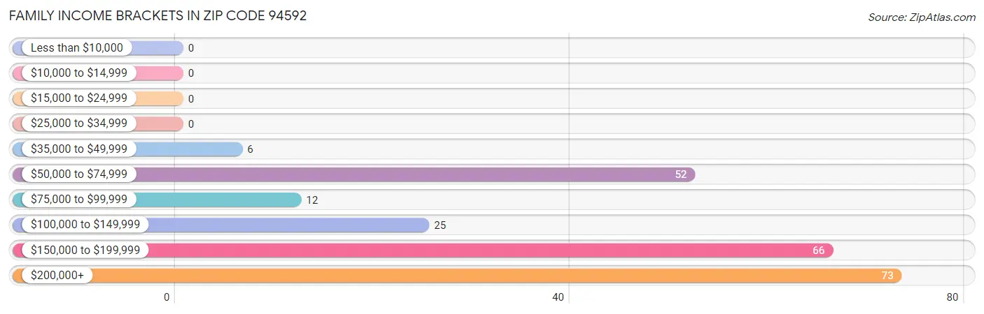 Family Income Brackets in Zip Code 94592