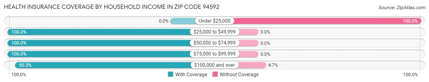 Health Insurance Coverage by Household Income in Zip Code 94592