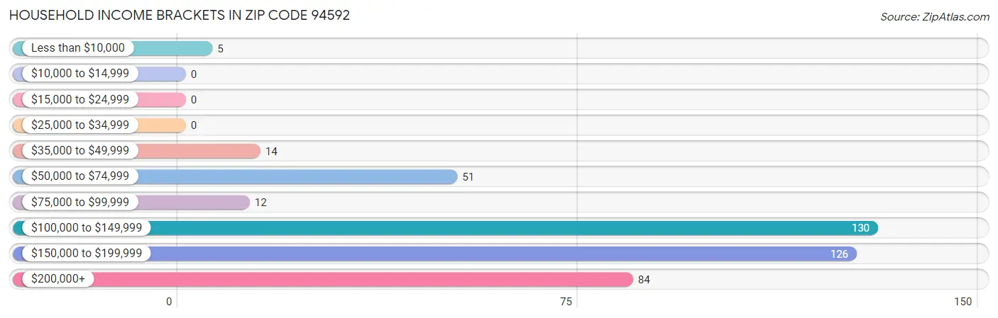 Household Income Brackets in Zip Code 94592