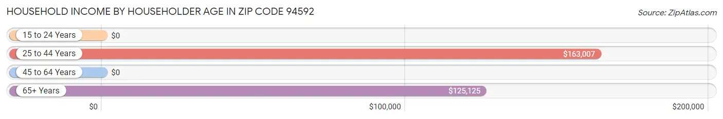 Household Income by Householder Age in Zip Code 94592