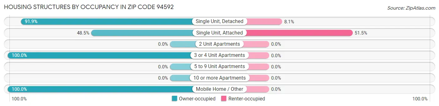 Housing Structures by Occupancy in Zip Code 94592