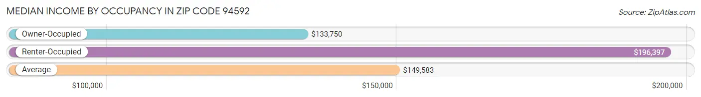 Median Income by Occupancy in Zip Code 94592