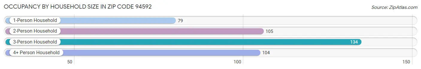 Occupancy by Household Size in Zip Code 94592