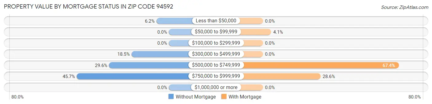 Property Value by Mortgage Status in Zip Code 94592
