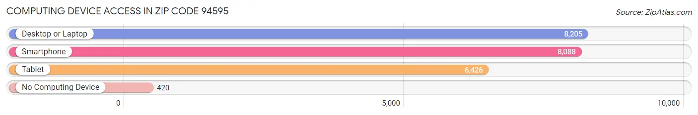 Computing Device Access in Zip Code 94595
