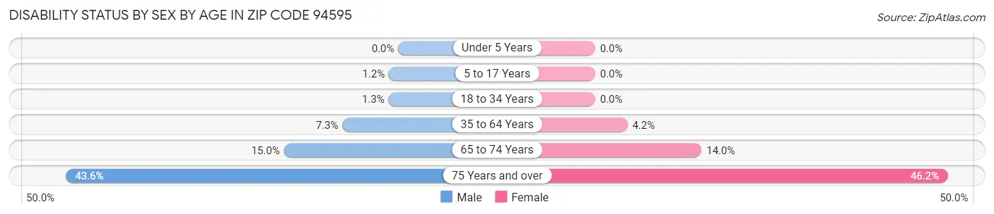 Disability Status by Sex by Age in Zip Code 94595