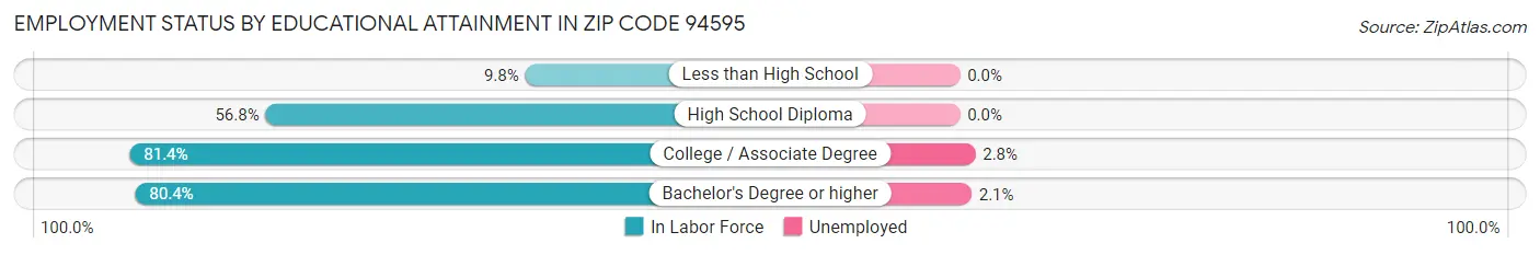 Employment Status by Educational Attainment in Zip Code 94595