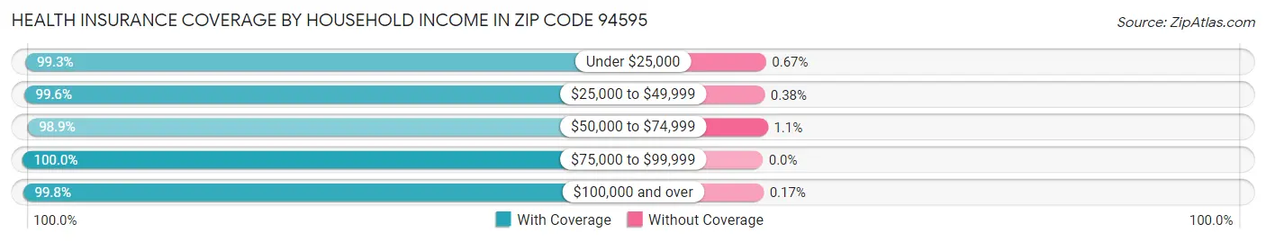 Health Insurance Coverage by Household Income in Zip Code 94595