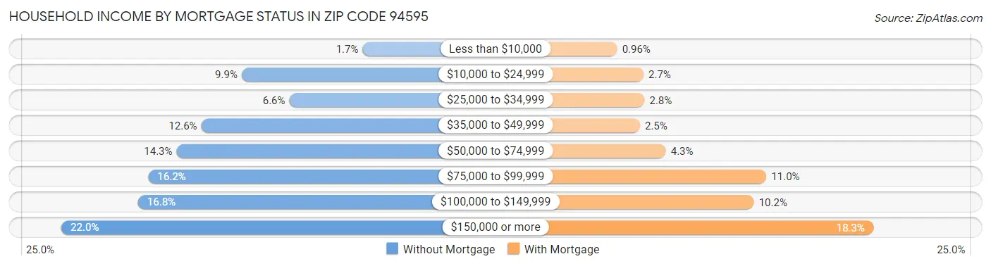 Household Income by Mortgage Status in Zip Code 94595