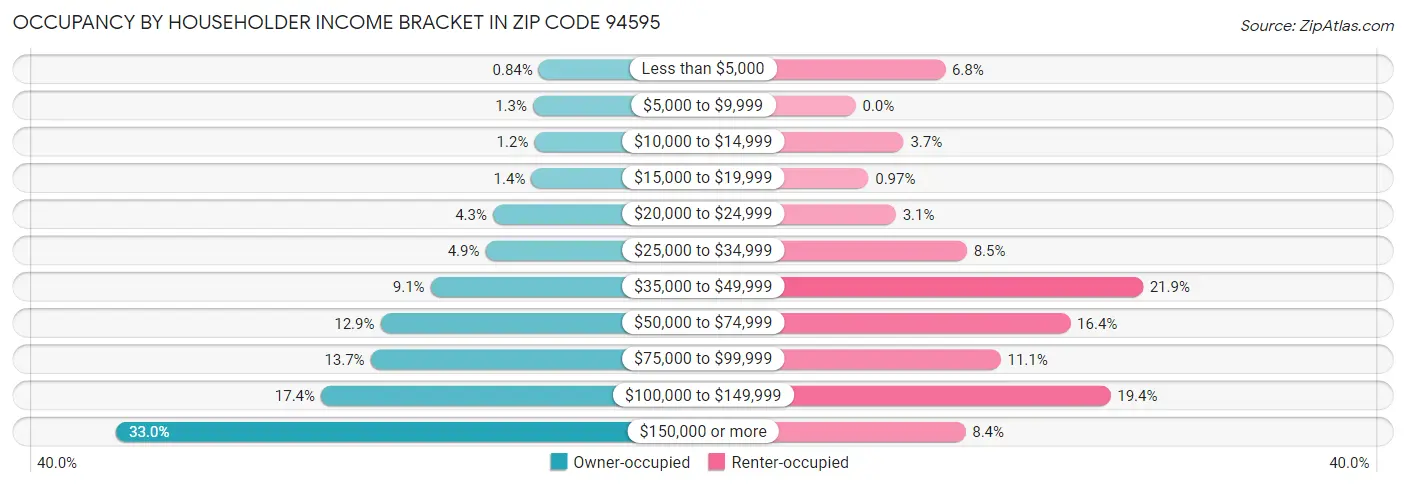Occupancy by Householder Income Bracket in Zip Code 94595