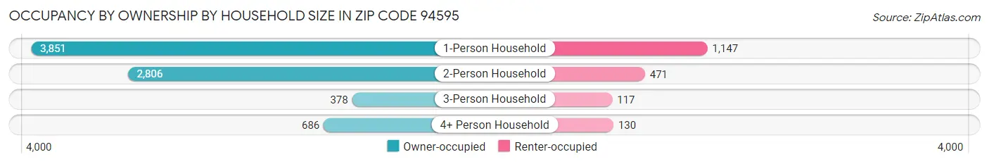 Occupancy by Ownership by Household Size in Zip Code 94595