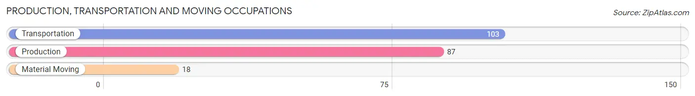 Production, Transportation and Moving Occupations in Zip Code 94595
