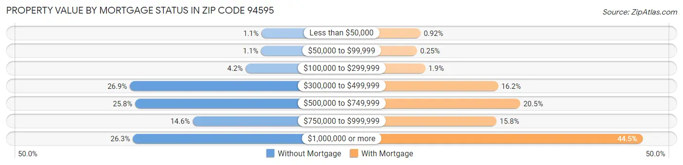 Property Value by Mortgage Status in Zip Code 94595
