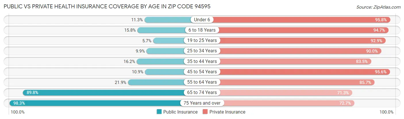 Public vs Private Health Insurance Coverage by Age in Zip Code 94595