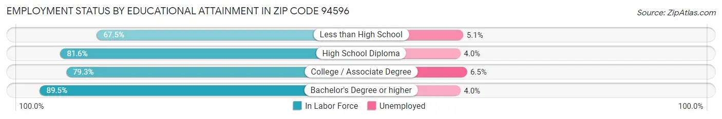 Employment Status by Educational Attainment in Zip Code 94596