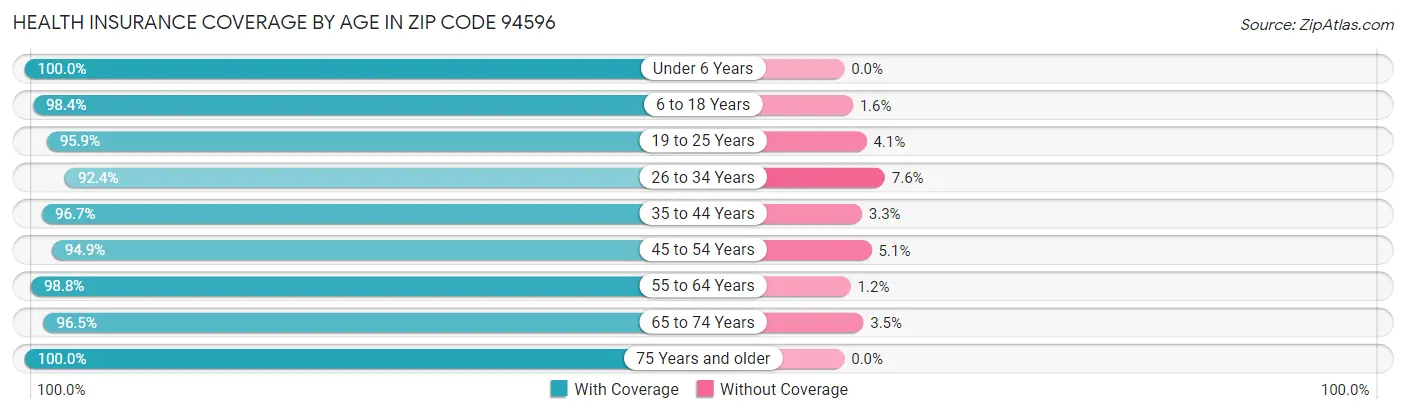 Health Insurance Coverage by Age in Zip Code 94596