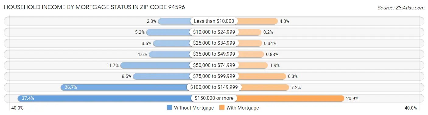 Household Income by Mortgage Status in Zip Code 94596
