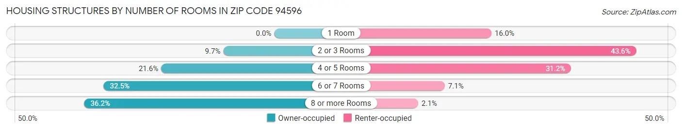 Housing Structures by Number of Rooms in Zip Code 94596