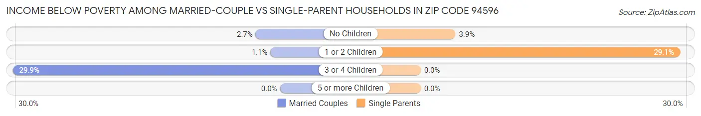 Income Below Poverty Among Married-Couple vs Single-Parent Households in Zip Code 94596