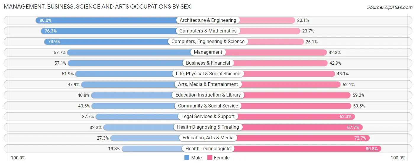Management, Business, Science and Arts Occupations by Sex in Zip Code 94596
