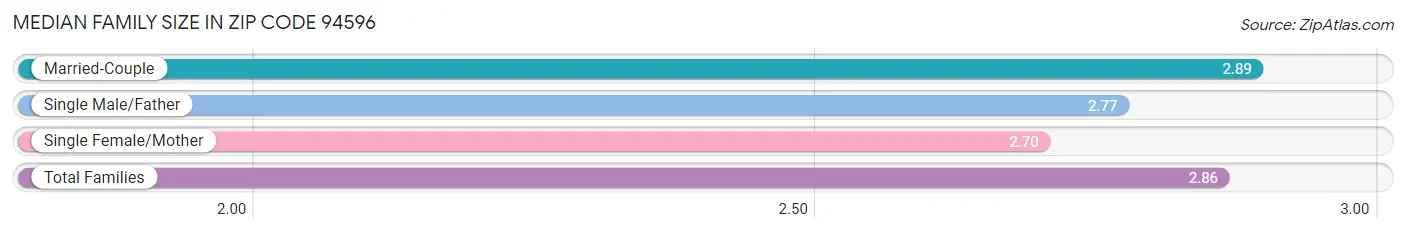 Median Family Size in Zip Code 94596