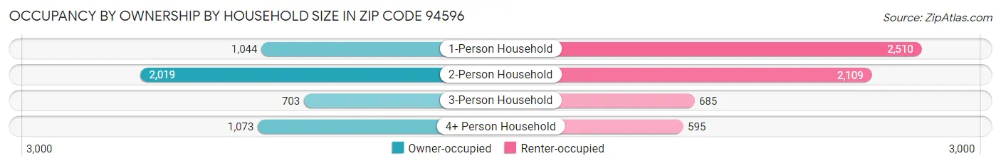 Occupancy by Ownership by Household Size in Zip Code 94596