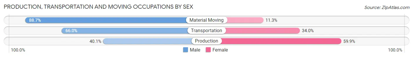 Production, Transportation and Moving Occupations by Sex in Zip Code 94596