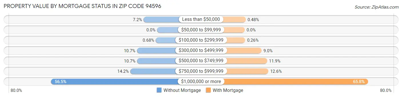 Property Value by Mortgage Status in Zip Code 94596