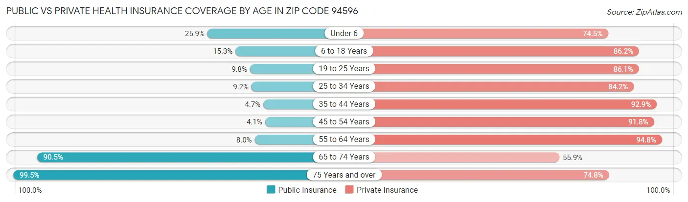 Public vs Private Health Insurance Coverage by Age in Zip Code 94596