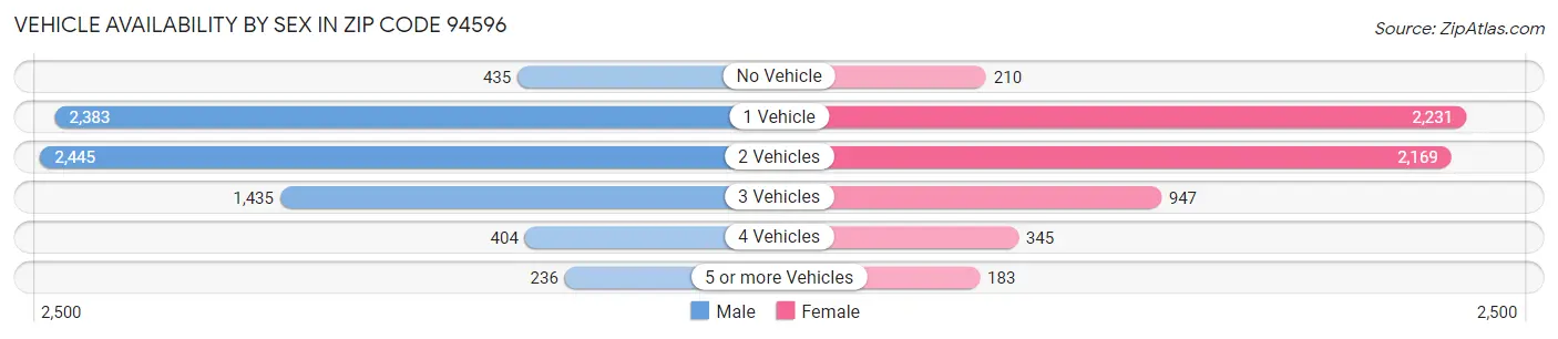 Vehicle Availability by Sex in Zip Code 94596