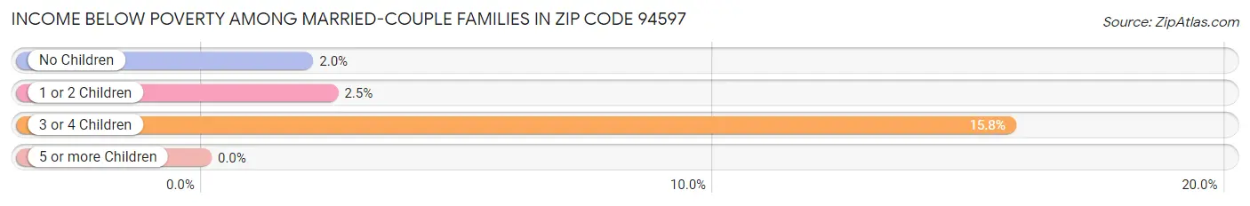 Income Below Poverty Among Married-Couple Families in Zip Code 94597