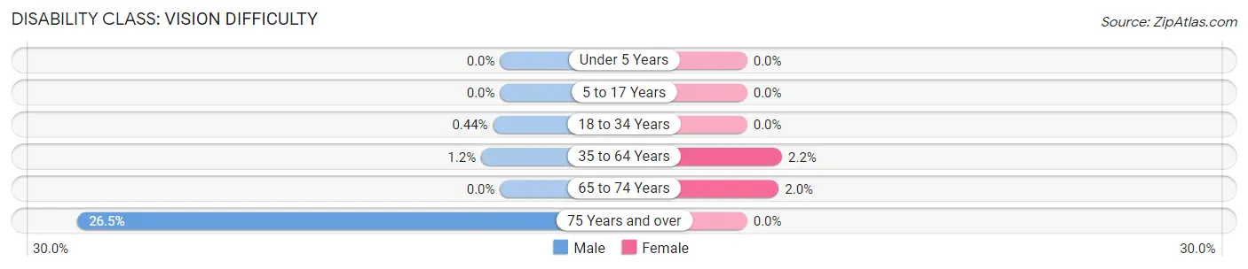 Disability in Zip Code 94597: <span>Vision Difficulty</span>