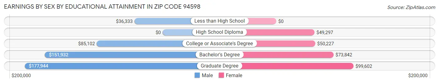 Earnings by Sex by Educational Attainment in Zip Code 94598