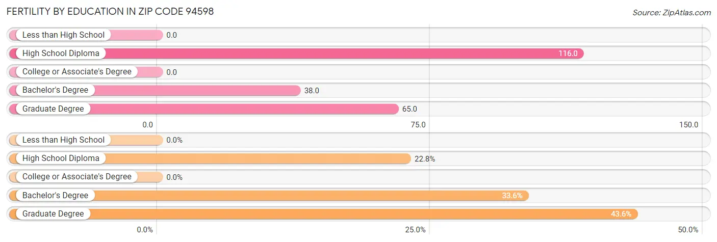 Female Fertility by Education Attainment in Zip Code 94598