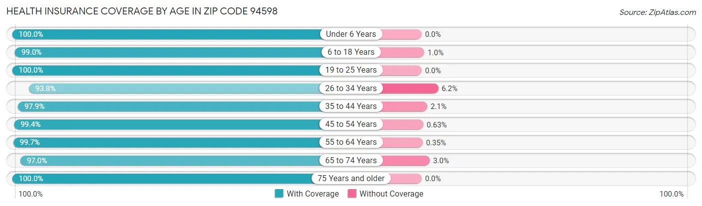 Health Insurance Coverage by Age in Zip Code 94598