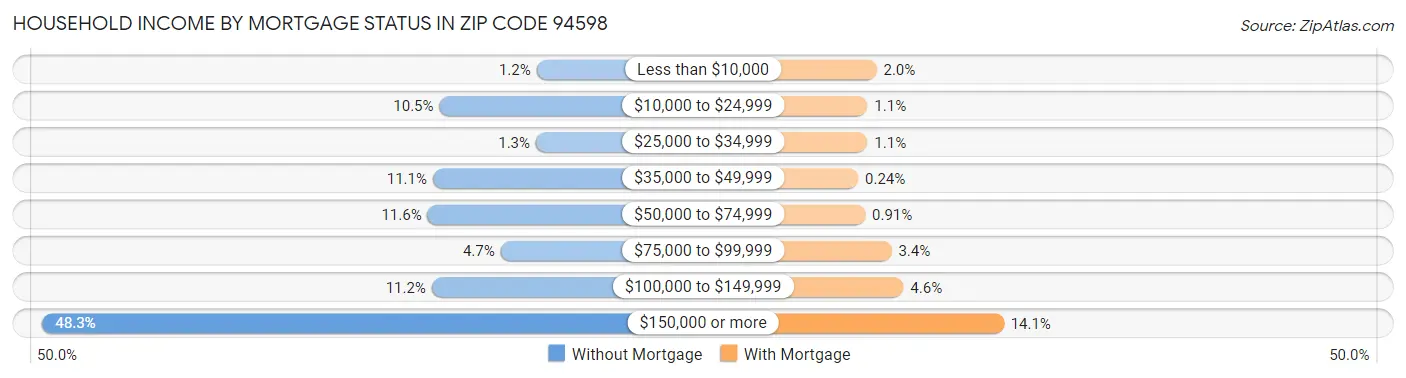 Household Income by Mortgage Status in Zip Code 94598