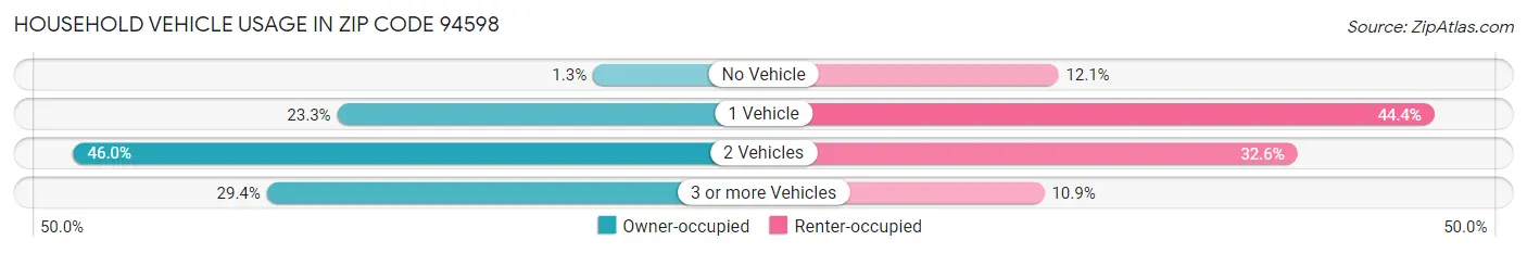 Household Vehicle Usage in Zip Code 94598