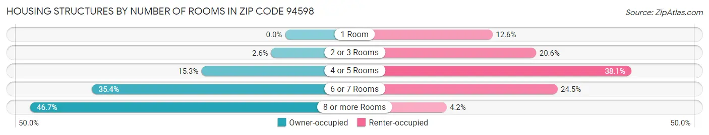 Housing Structures by Number of Rooms in Zip Code 94598