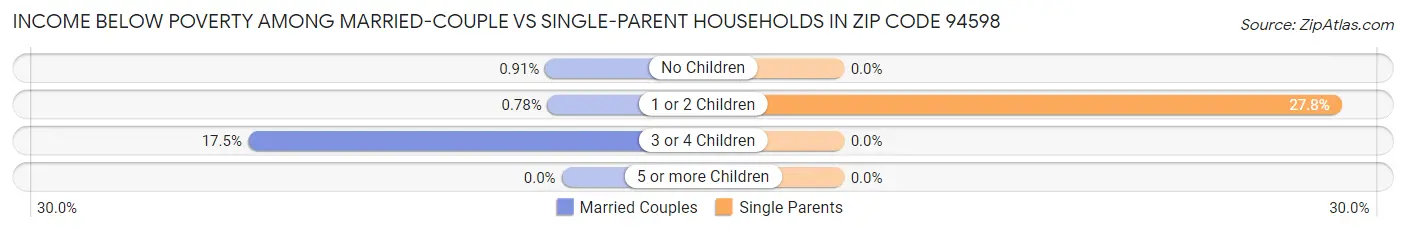 Income Below Poverty Among Married-Couple vs Single-Parent Households in Zip Code 94598