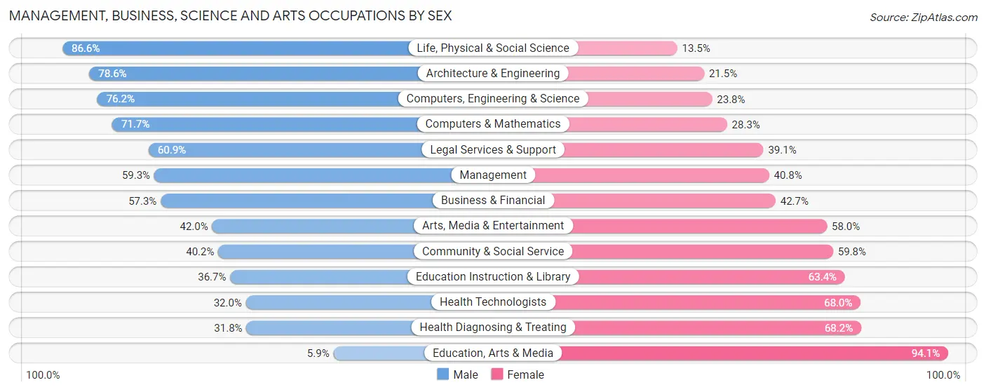 Management, Business, Science and Arts Occupations by Sex in Zip Code 94598